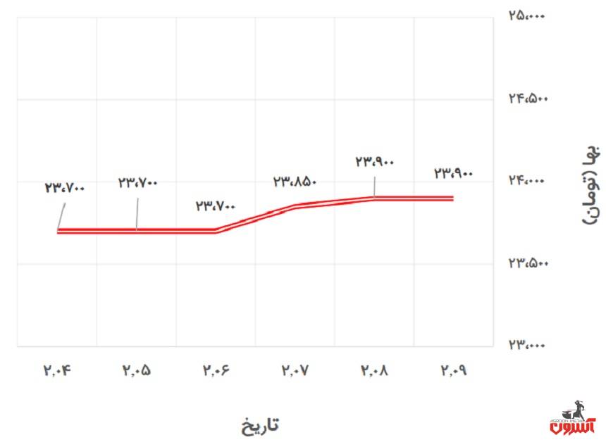 تغییرات قیمت پروفیل 2*40*40 کیان پرشیا در 4 تا 9 اردیبهشت 1400